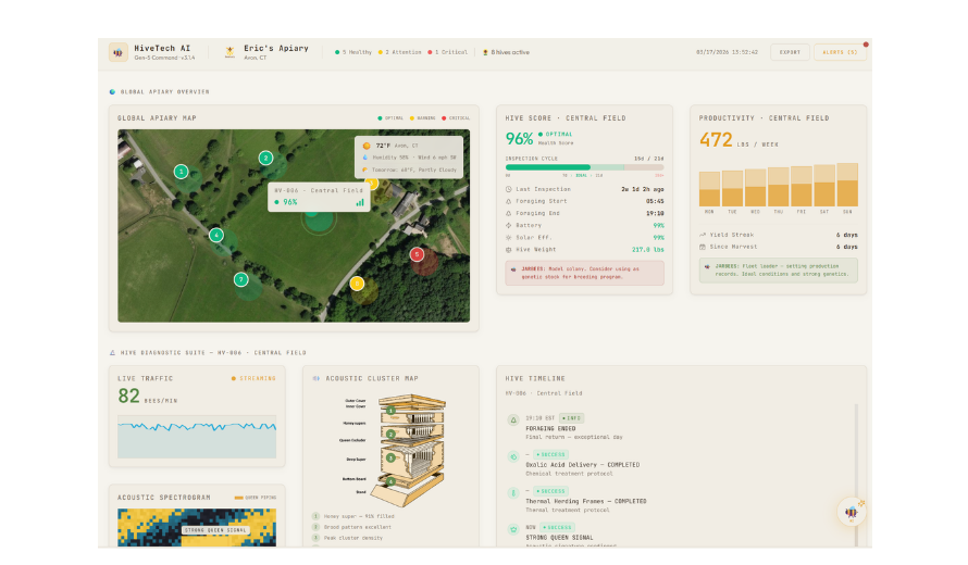 HiveTech AI monitoring dashboard